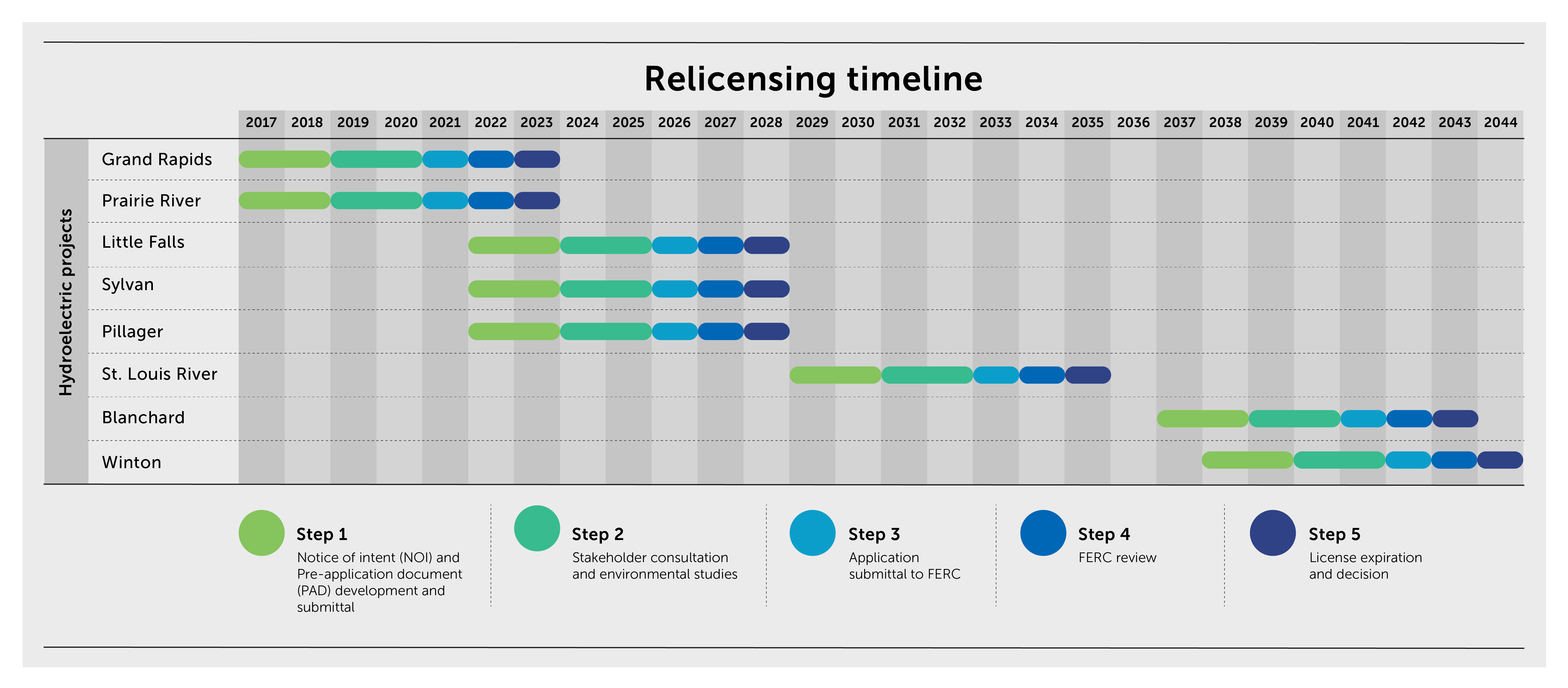 Relicensing for our facilities will be completed in phases between 2017 and 2044. (Click image to view larger.)